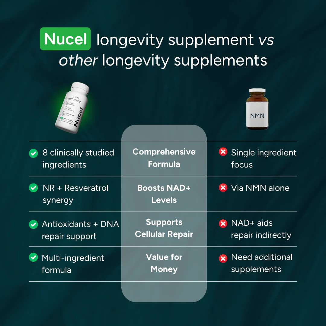 Nucel Longevity & Cellular Performance Formula - Image 5